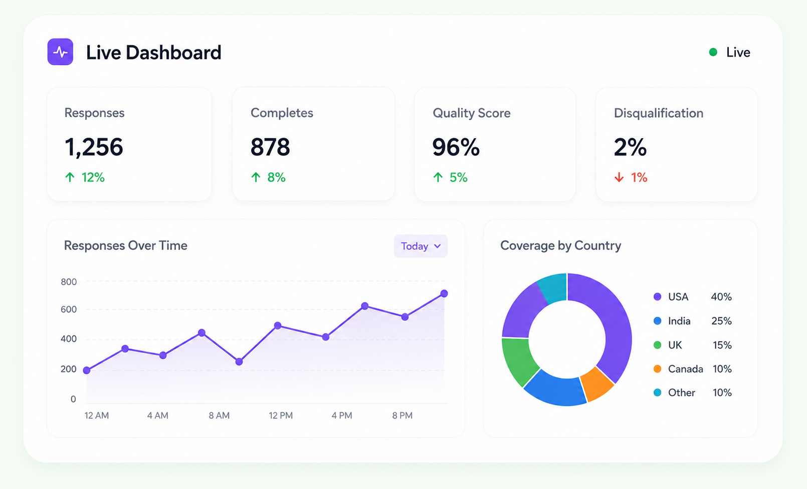 Real-time insights dashboard
